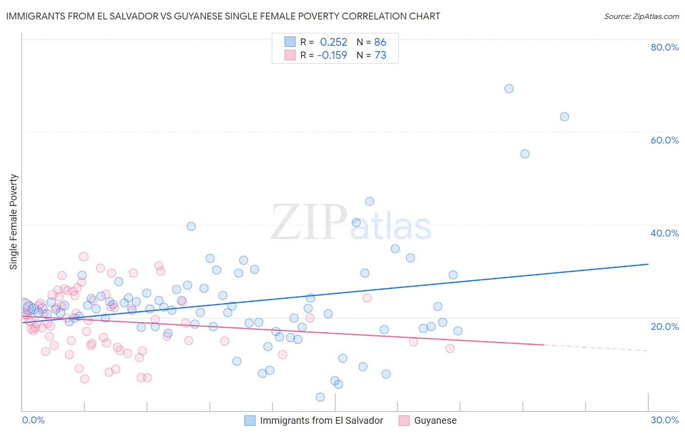 Immigrants from El Salvador vs Guyanese Single Female Poverty