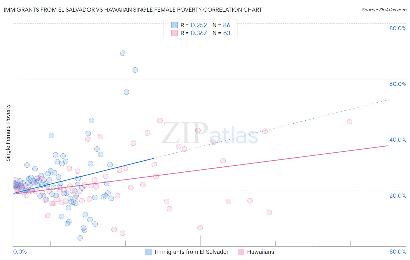 Immigrants from El Salvador vs Hawaiian Single Female Poverty