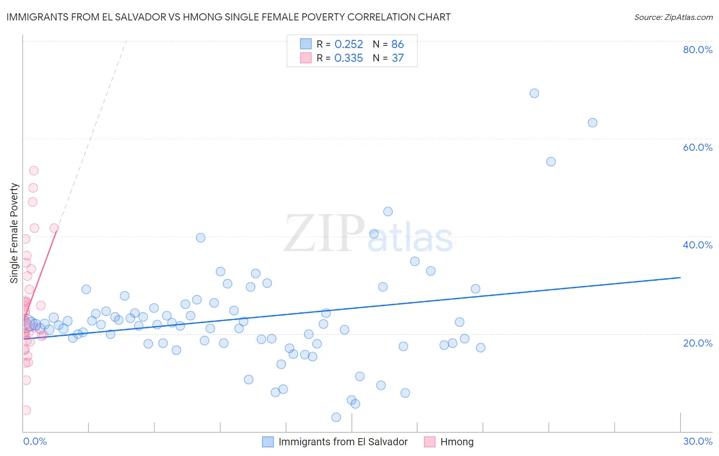 Immigrants from El Salvador vs Hmong Single Female Poverty