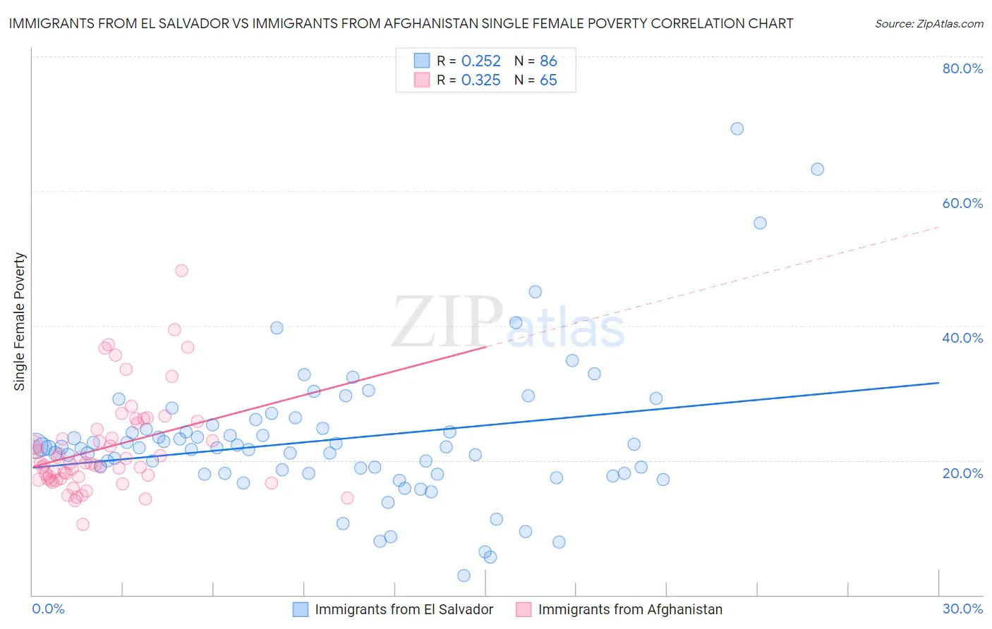 Immigrants from El Salvador vs Immigrants from Afghanistan Single Female Poverty