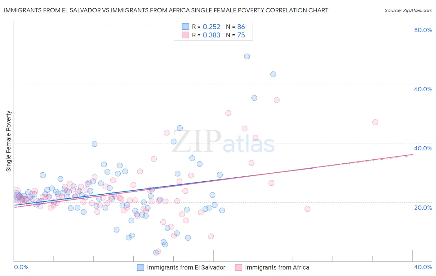 Immigrants from El Salvador vs Immigrants from Africa Single Female Poverty