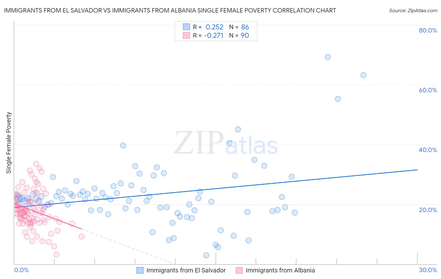 Immigrants from El Salvador vs Immigrants from Albania Single Female Poverty