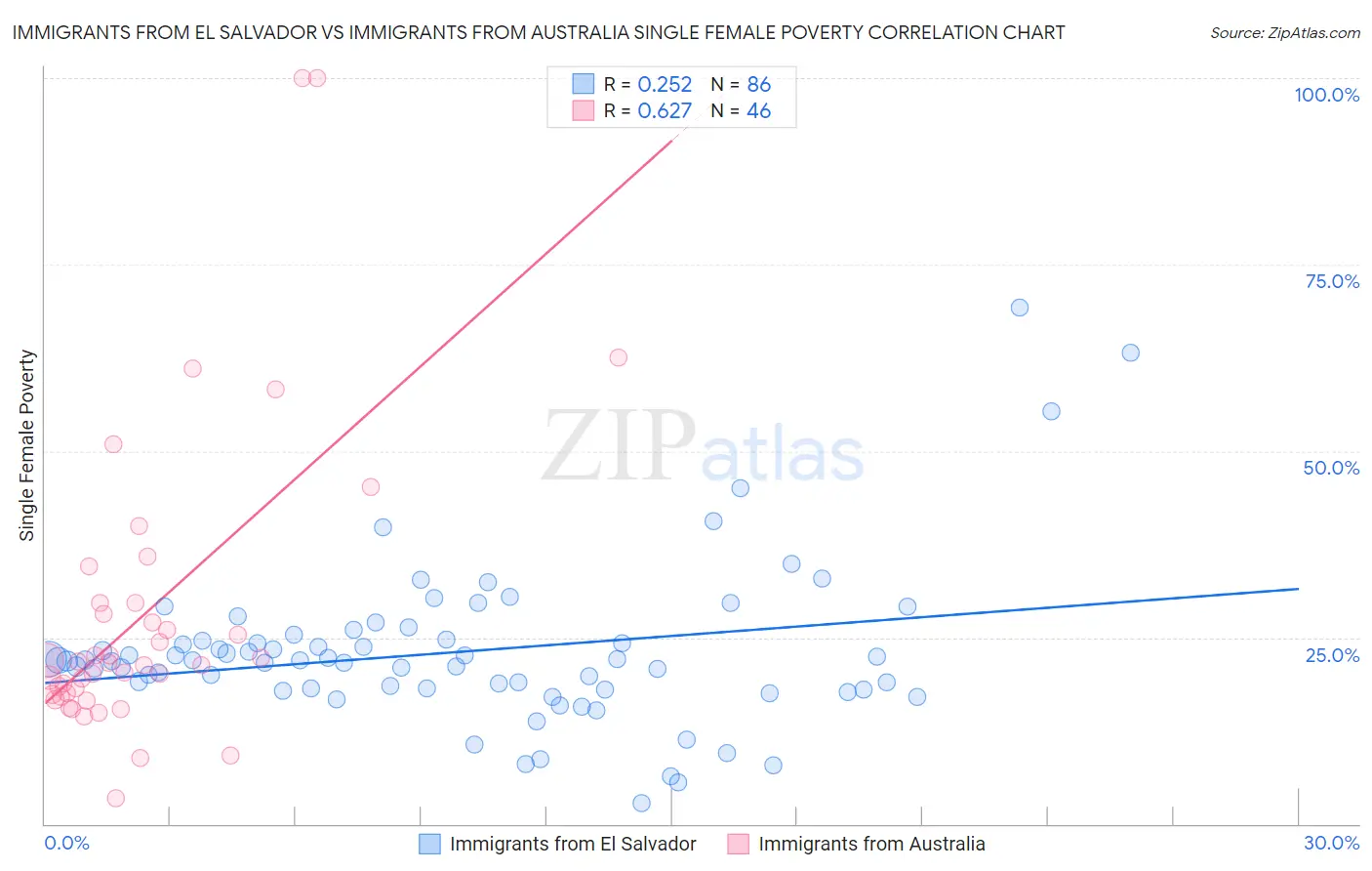 Immigrants from El Salvador vs Immigrants from Australia Single Female Poverty