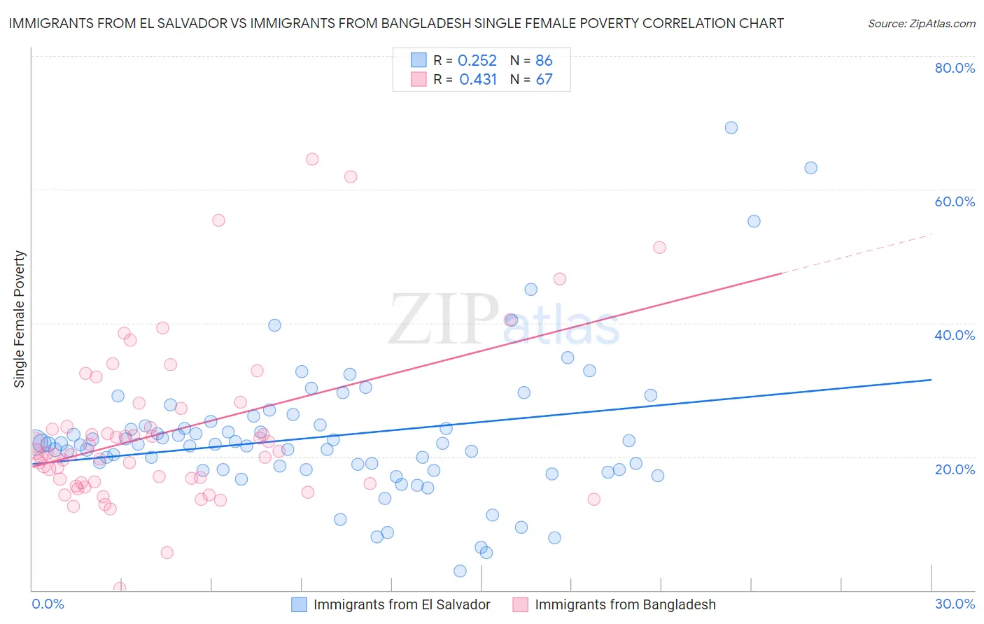 Immigrants from El Salvador vs Immigrants from Bangladesh Single Female Poverty