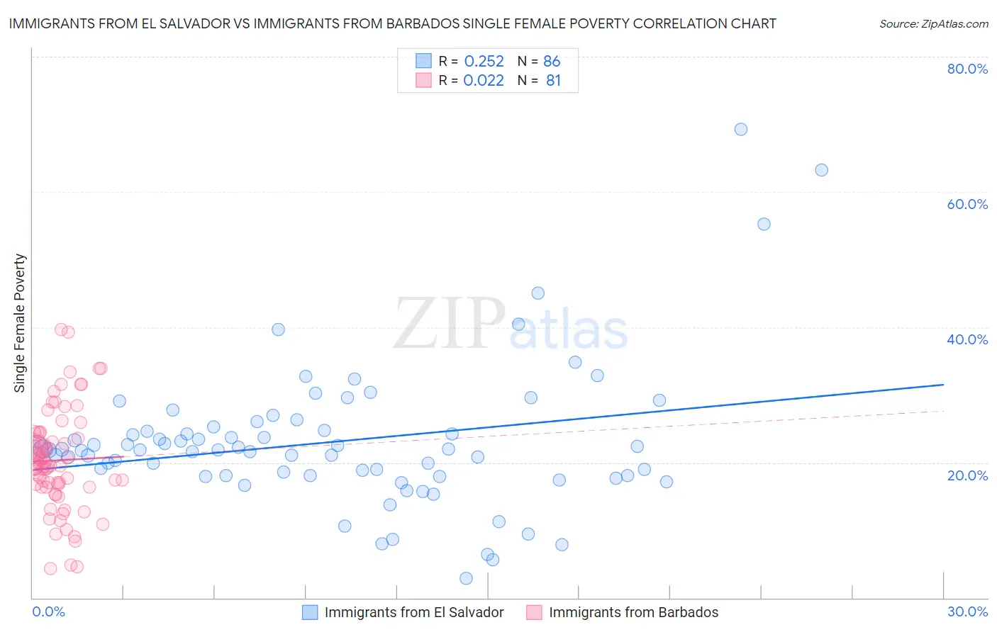 Immigrants from El Salvador vs Immigrants from Barbados Single Female Poverty