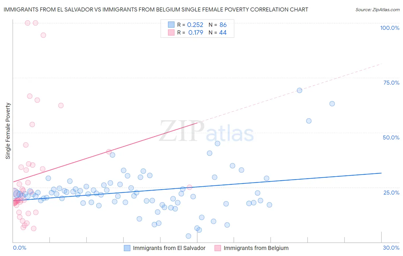 Immigrants from El Salvador vs Immigrants from Belgium Single Female Poverty