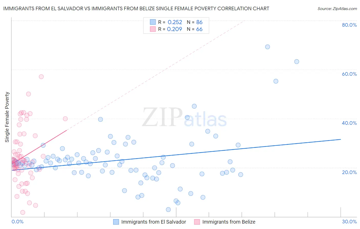 Immigrants from El Salvador vs Immigrants from Belize Single Female Poverty