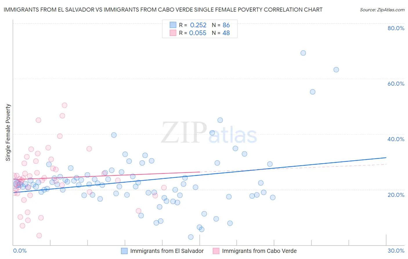 Immigrants from El Salvador vs Immigrants from Cabo Verde Single Female Poverty