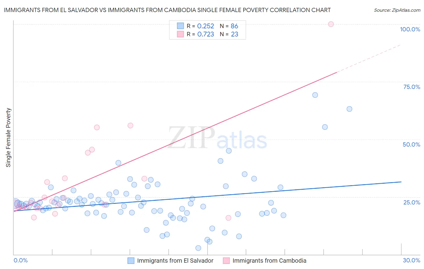 Immigrants from El Salvador vs Immigrants from Cambodia Single Female Poverty