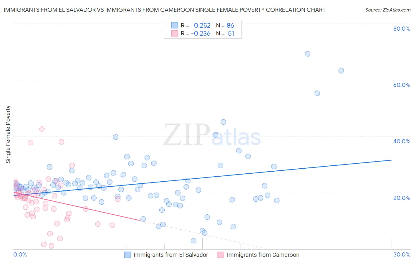 Immigrants from El Salvador vs Immigrants from Cameroon Single Female Poverty