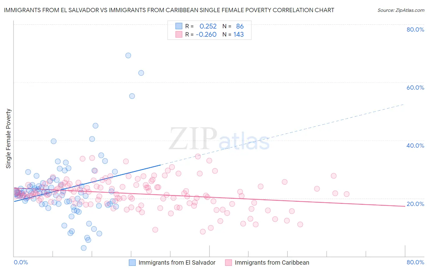 Immigrants from El Salvador vs Immigrants from Caribbean Single Female Poverty