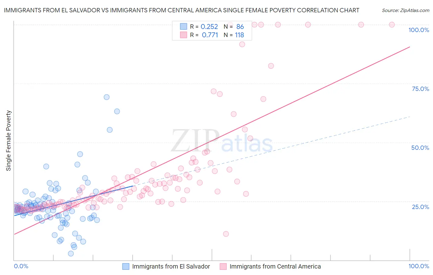 Immigrants from El Salvador vs Immigrants from Central America Single Female Poverty