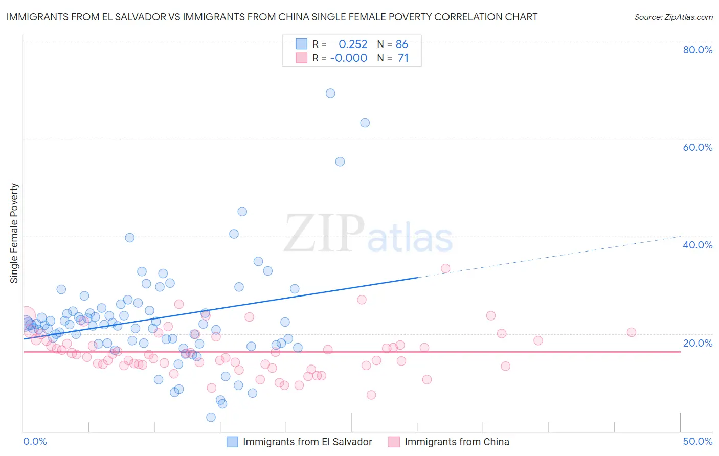 Immigrants from El Salvador vs Immigrants from China Single Female Poverty
