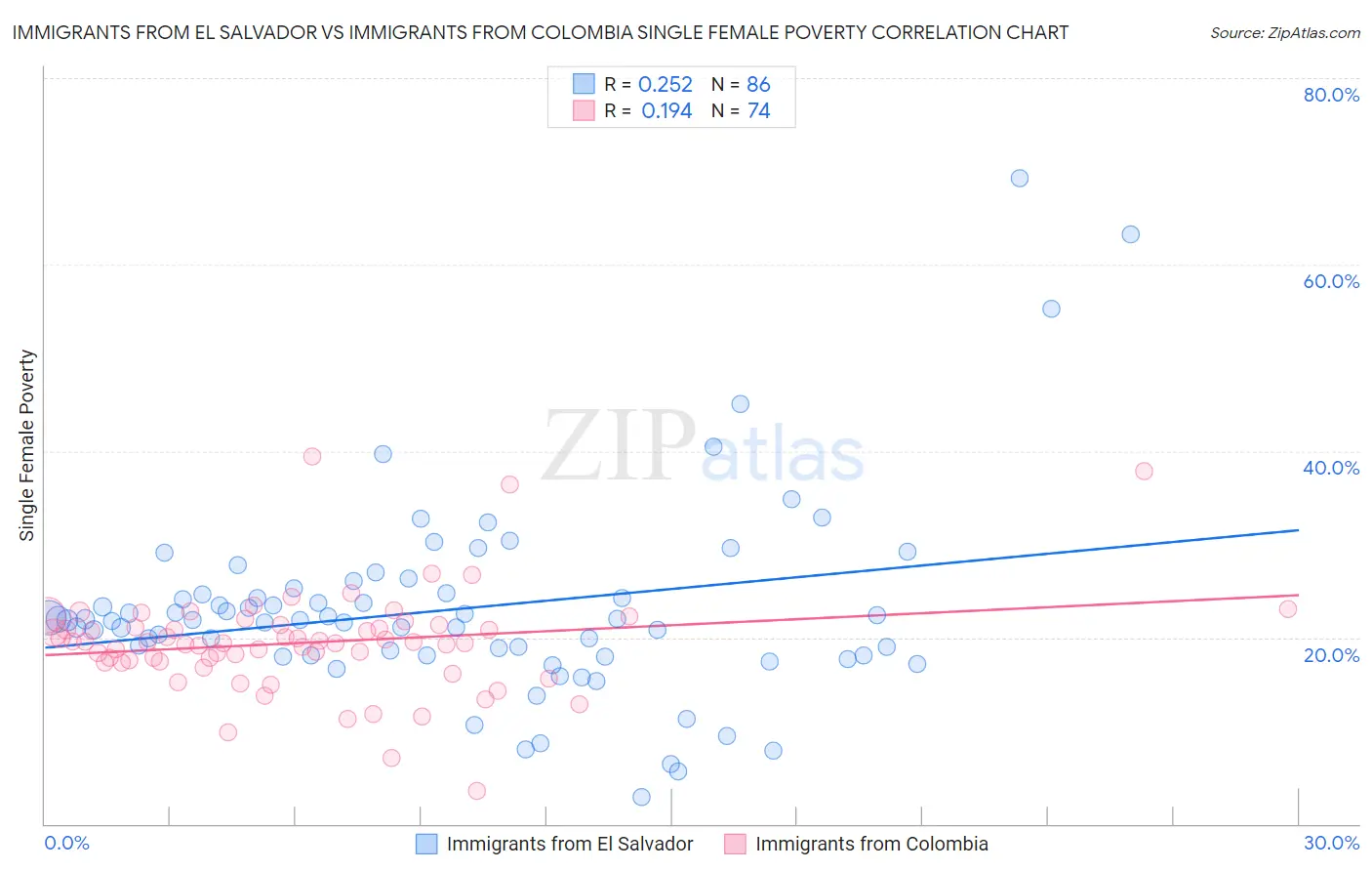 Immigrants from El Salvador vs Immigrants from Colombia Single Female Poverty