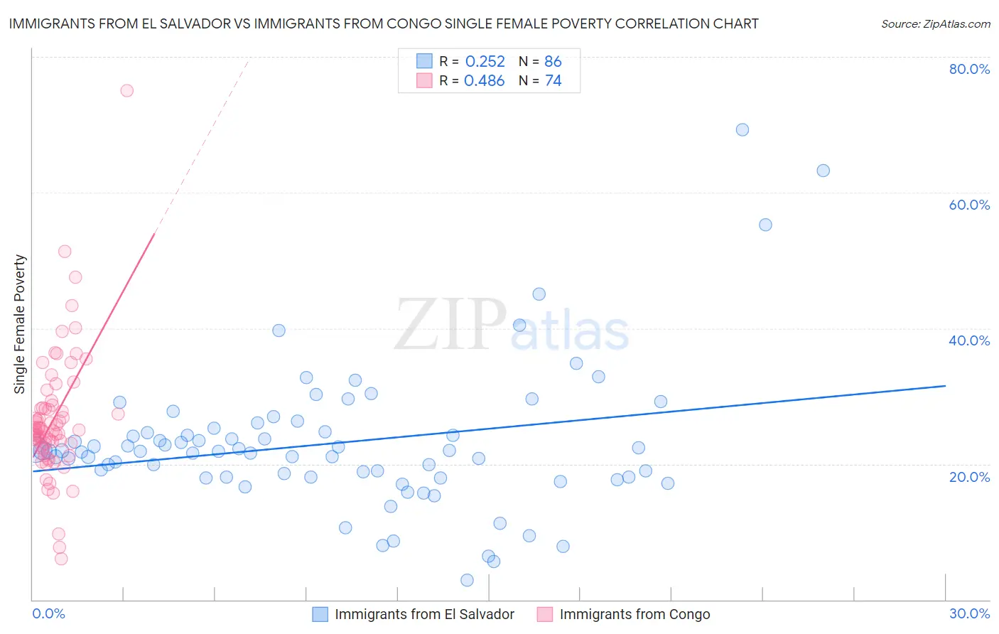 Immigrants from El Salvador vs Immigrants from Congo Single Female Poverty