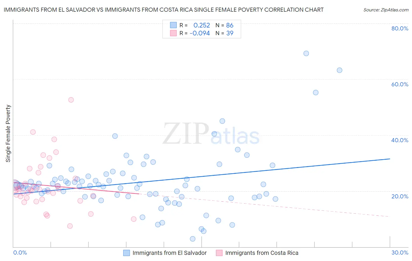 Immigrants from El Salvador vs Immigrants from Costa Rica Single Female Poverty