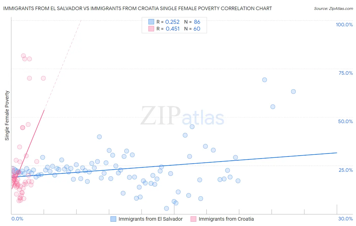 Immigrants from El Salvador vs Immigrants from Croatia Single Female Poverty