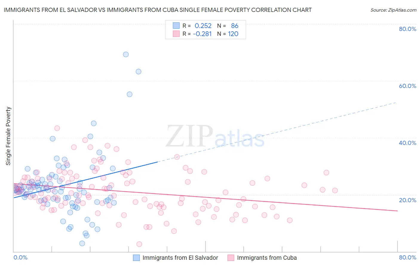 Immigrants from El Salvador vs Immigrants from Cuba Single Female Poverty