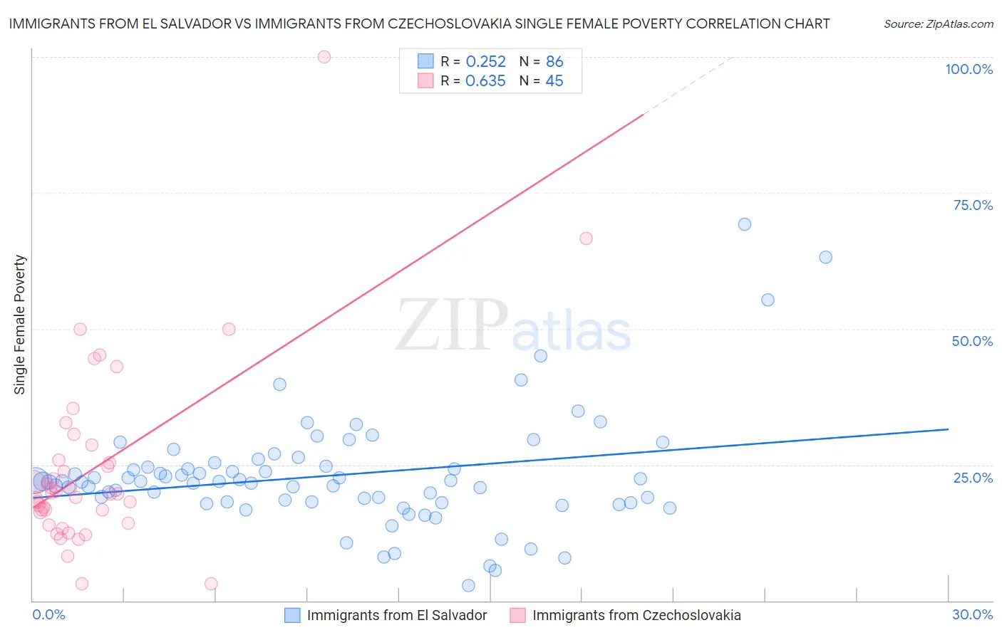 Immigrants from El Salvador vs Immigrants from Czechoslovakia Single Female Poverty