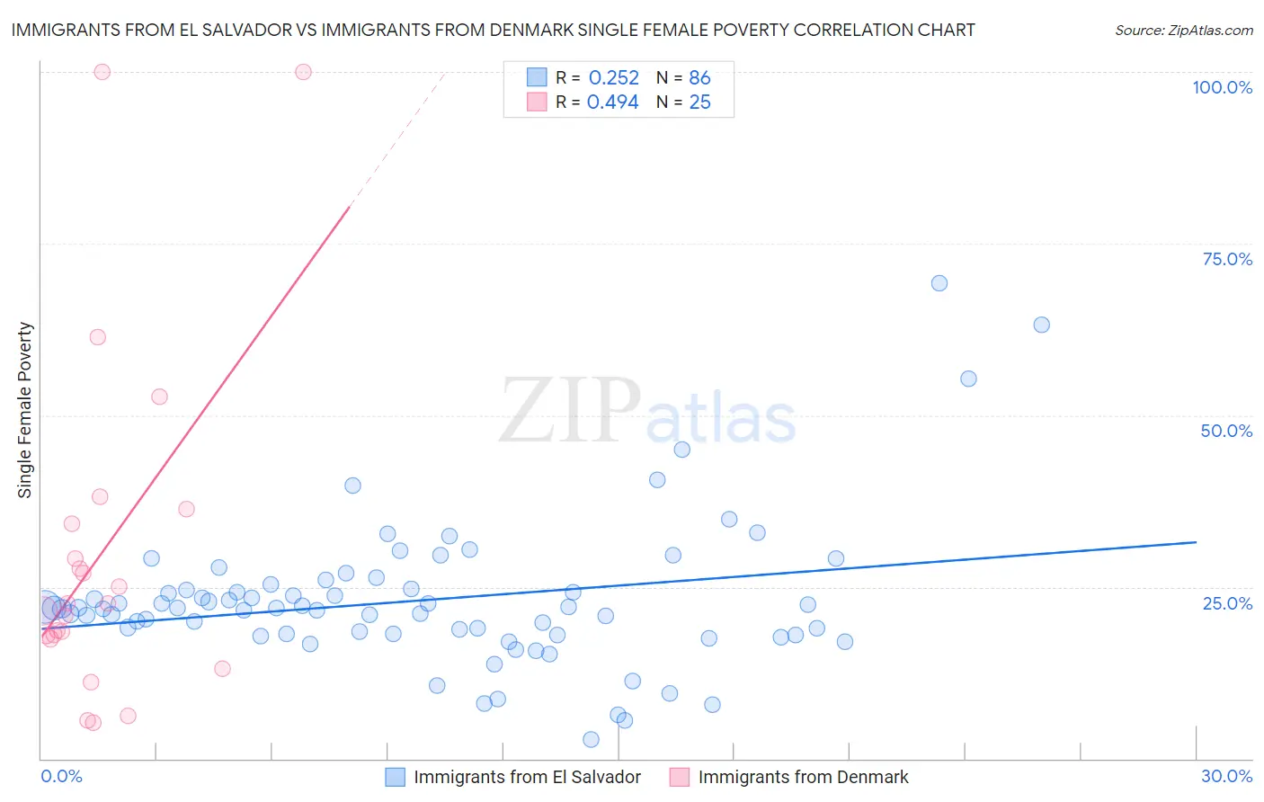 Immigrants from El Salvador vs Immigrants from Denmark Single Female Poverty