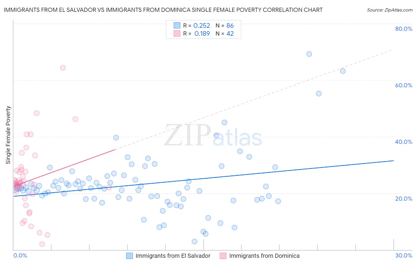 Immigrants from El Salvador vs Immigrants from Dominica Single Female Poverty