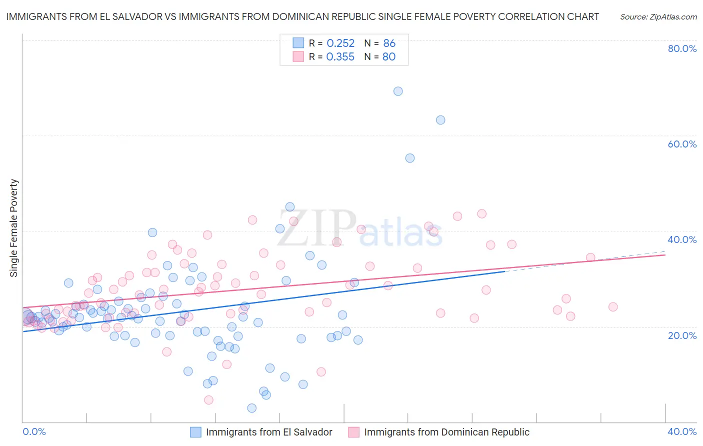 Immigrants from El Salvador vs Immigrants from Dominican Republic Single Female Poverty