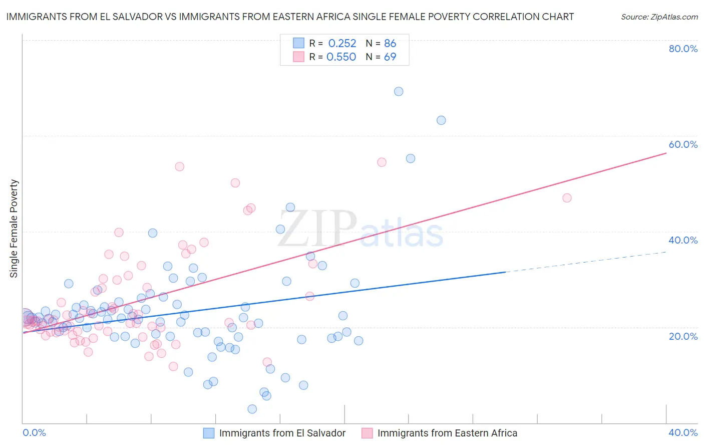 Immigrants from El Salvador vs Immigrants from Eastern Africa Single Female Poverty