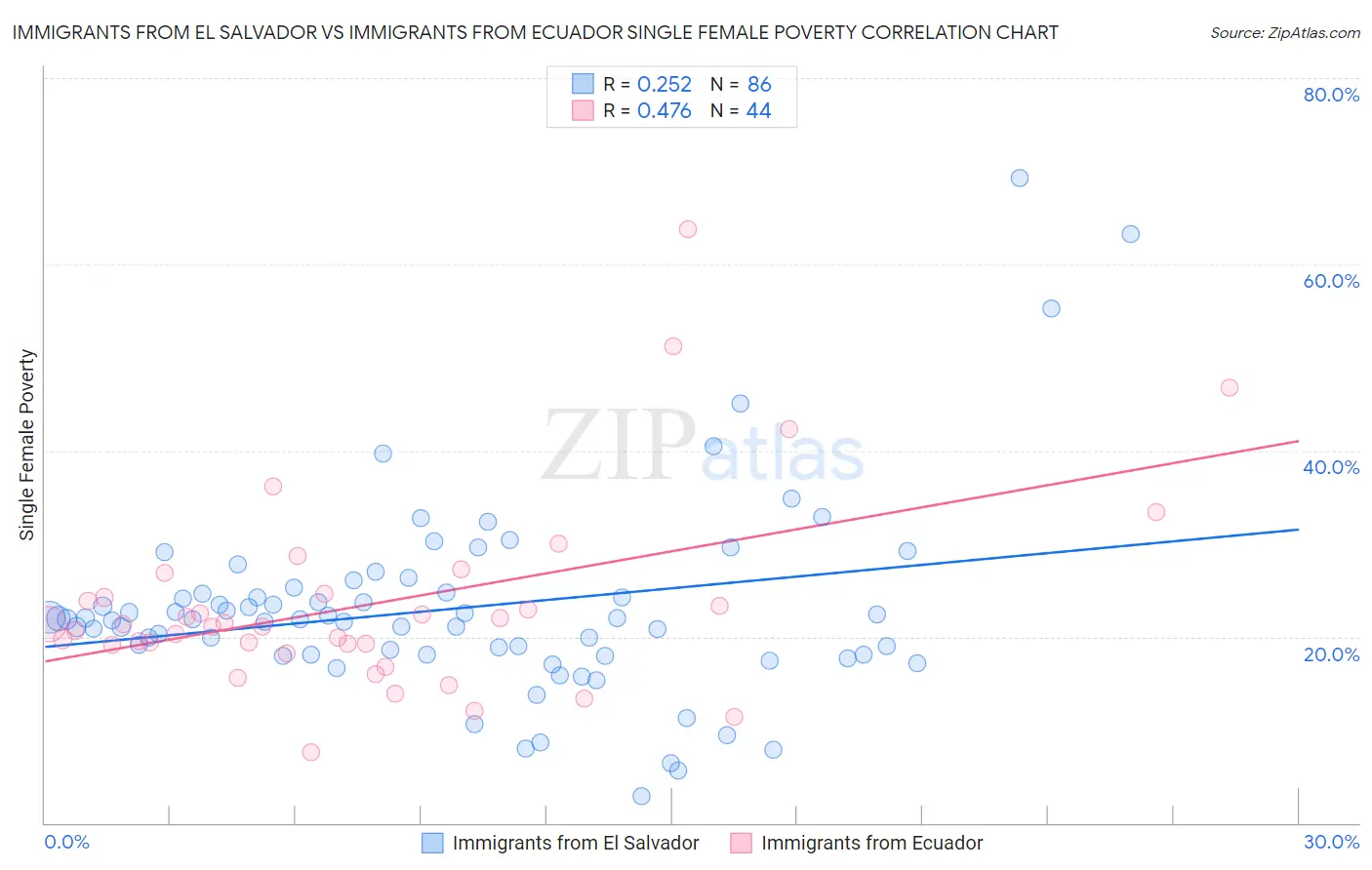 Immigrants from El Salvador vs Immigrants from Ecuador Single Female Poverty