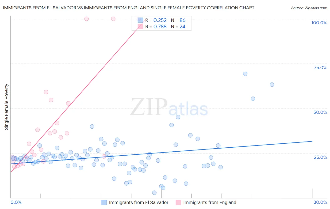 Immigrants from El Salvador vs Immigrants from England Single Female Poverty