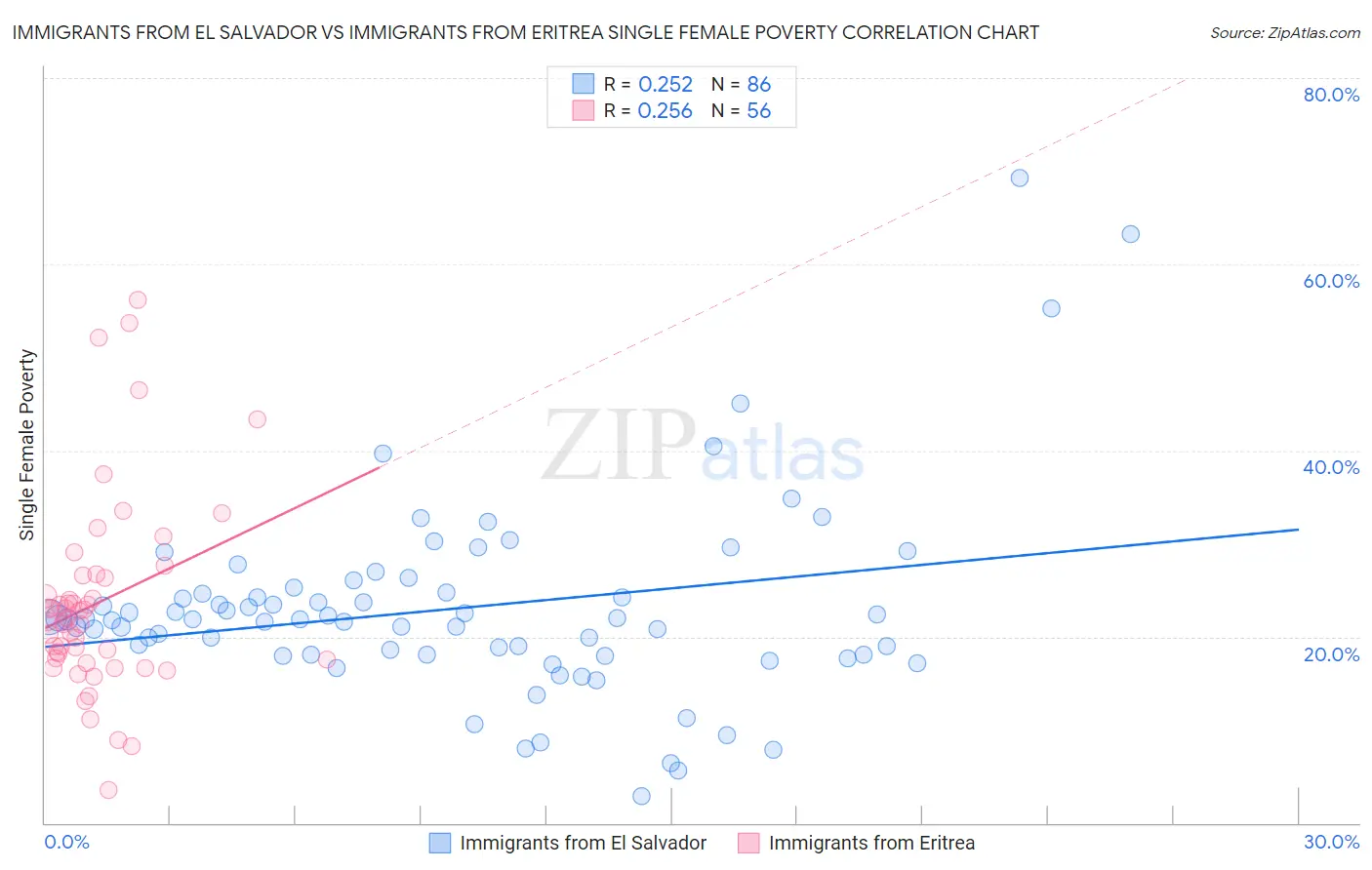 Immigrants from El Salvador vs Immigrants from Eritrea Single Female Poverty