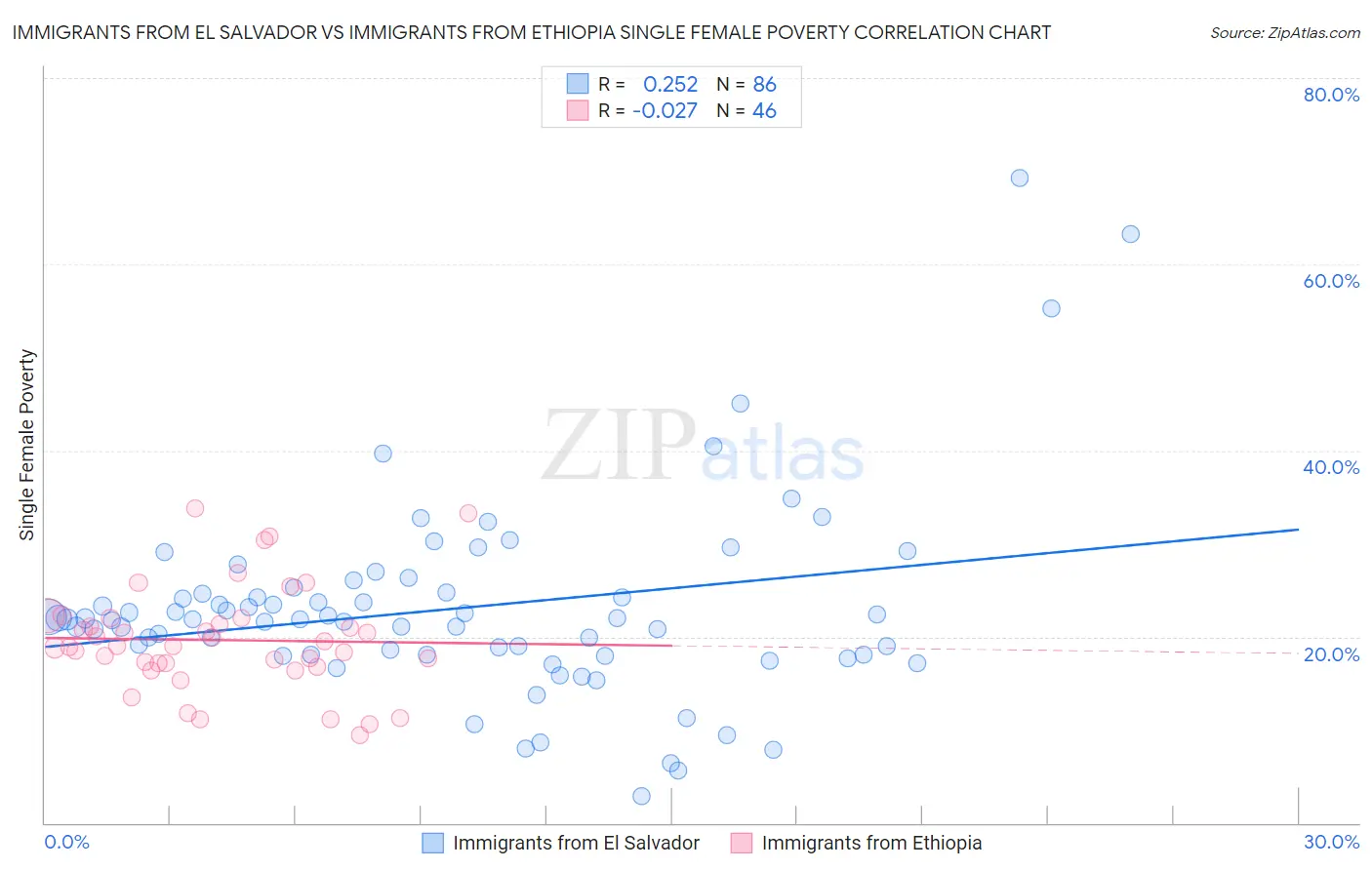Immigrants from El Salvador vs Immigrants from Ethiopia Single Female Poverty