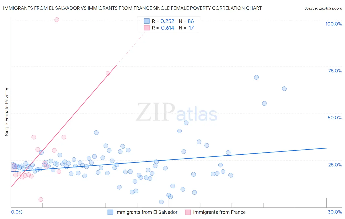 Immigrants from El Salvador vs Immigrants from France Single Female Poverty