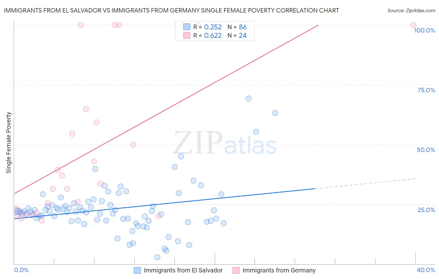 Immigrants from El Salvador vs Immigrants from Germany Single Female Poverty