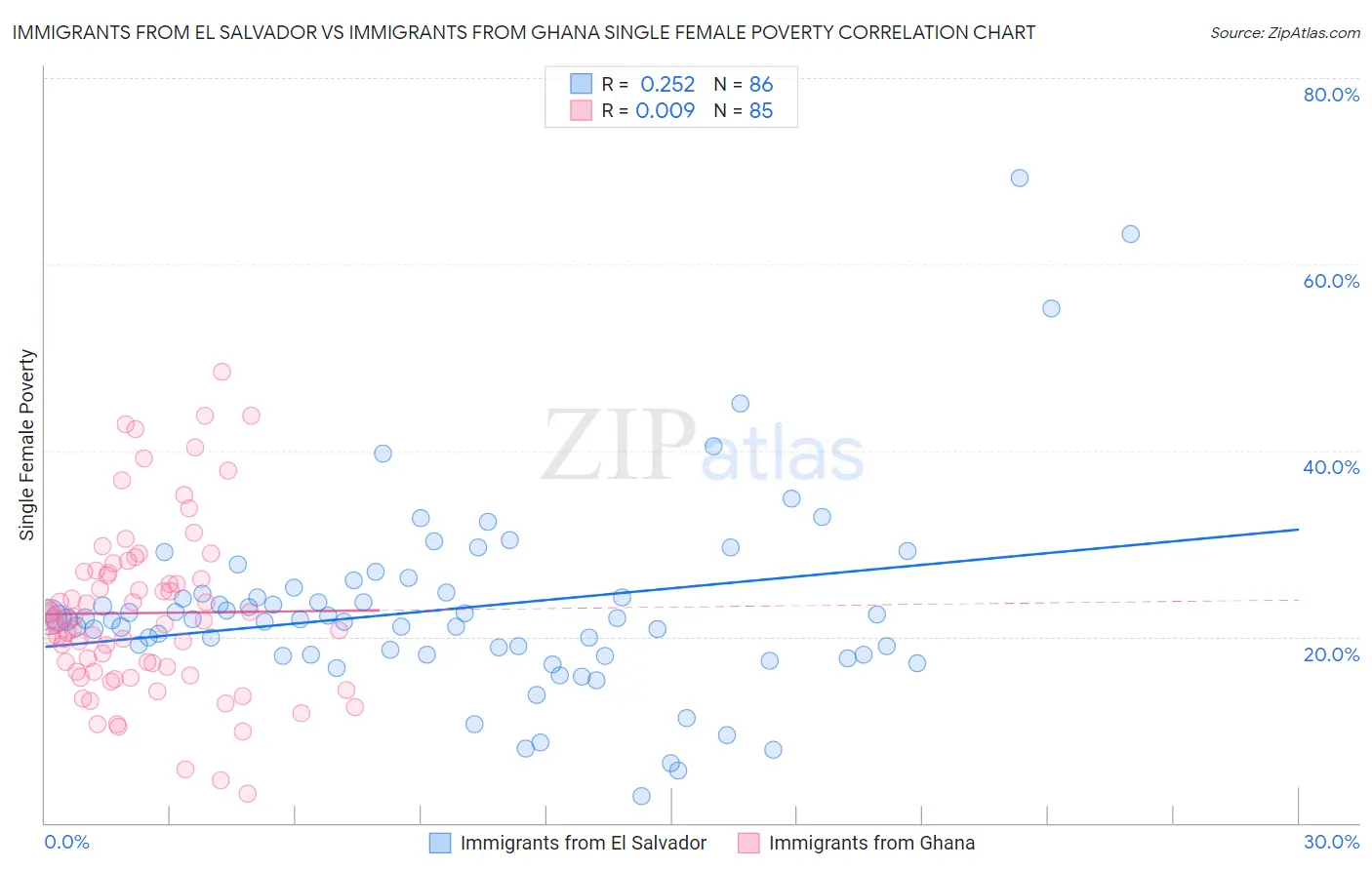 Immigrants from El Salvador vs Immigrants from Ghana Single Female Poverty