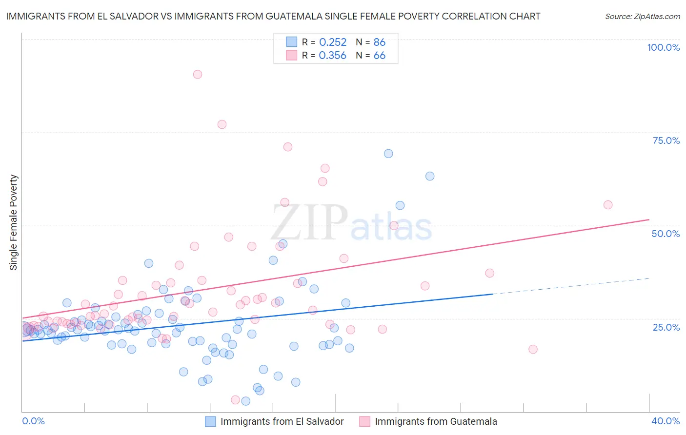 Immigrants from El Salvador vs Immigrants from Guatemala Single Female Poverty