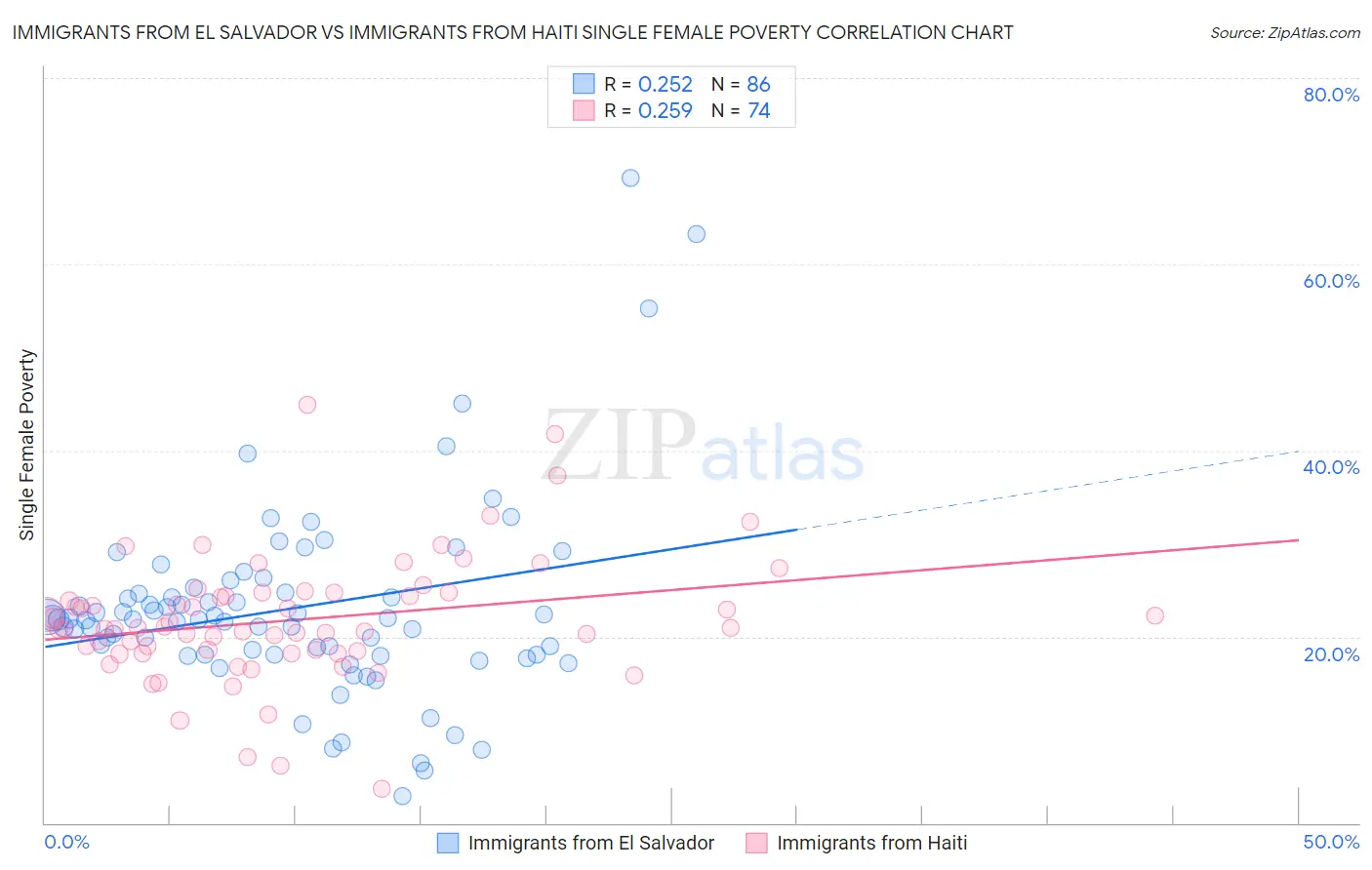 Immigrants from El Salvador vs Immigrants from Haiti Single Female Poverty
