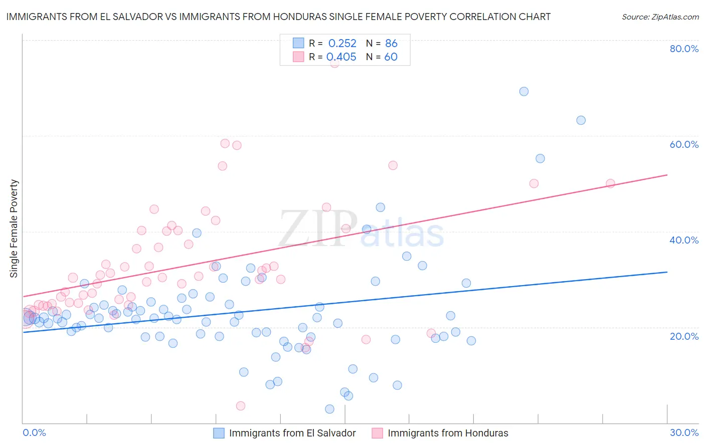 Immigrants from El Salvador vs Immigrants from Honduras Single Female Poverty