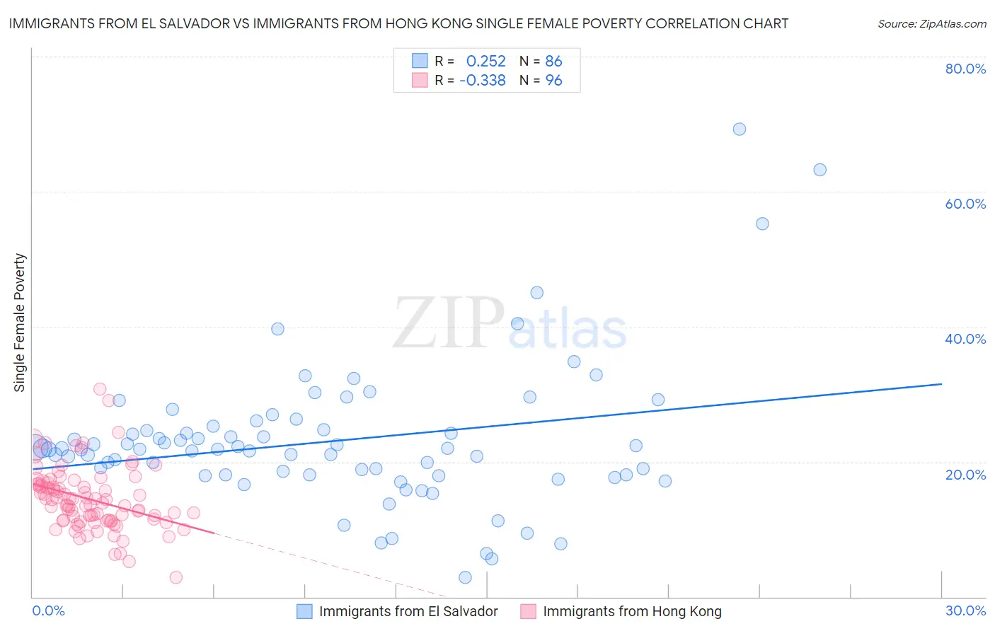 Immigrants from El Salvador vs Immigrants from Hong Kong Single Female Poverty