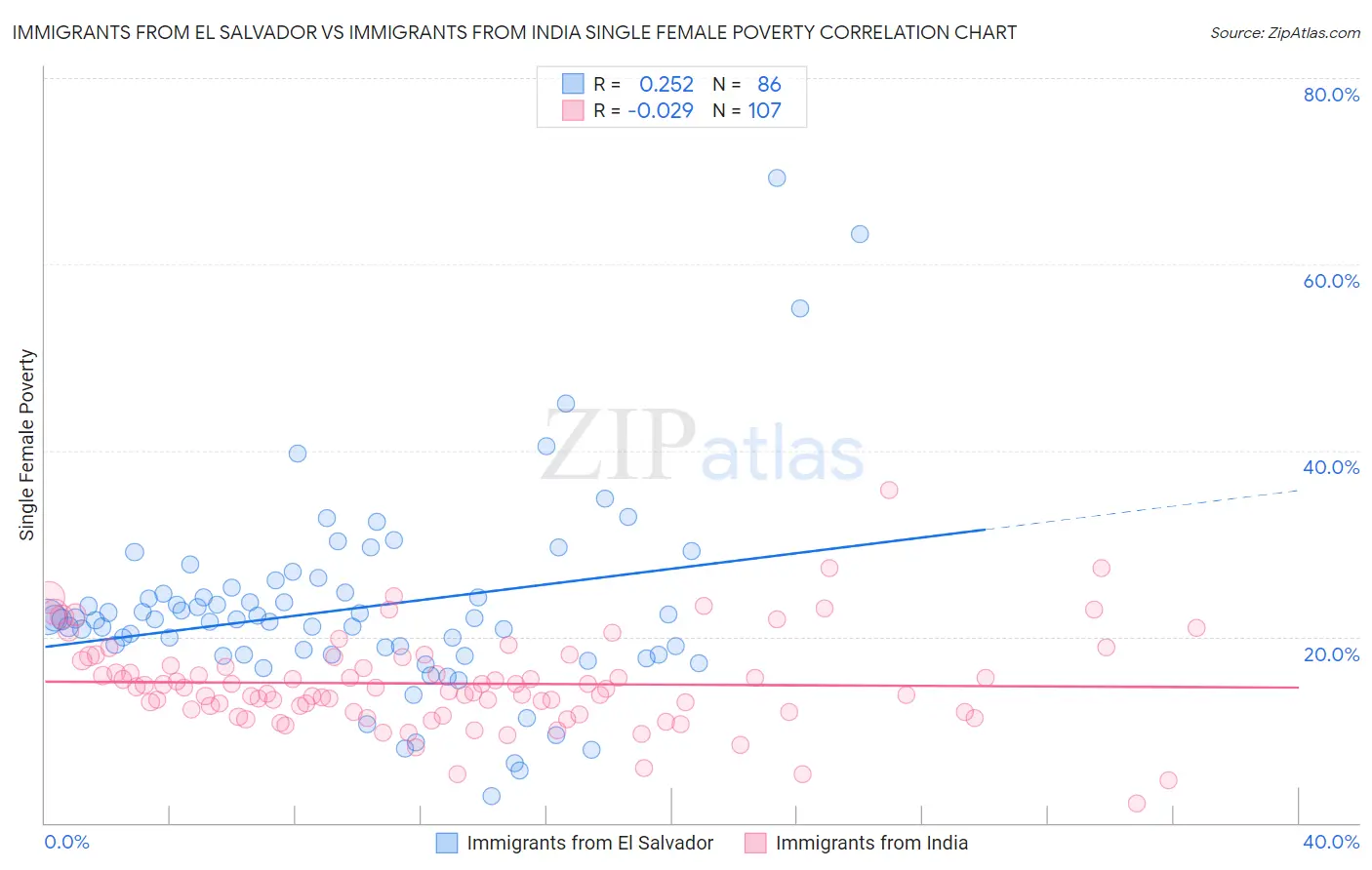 Immigrants from El Salvador vs Immigrants from India Single Female Poverty