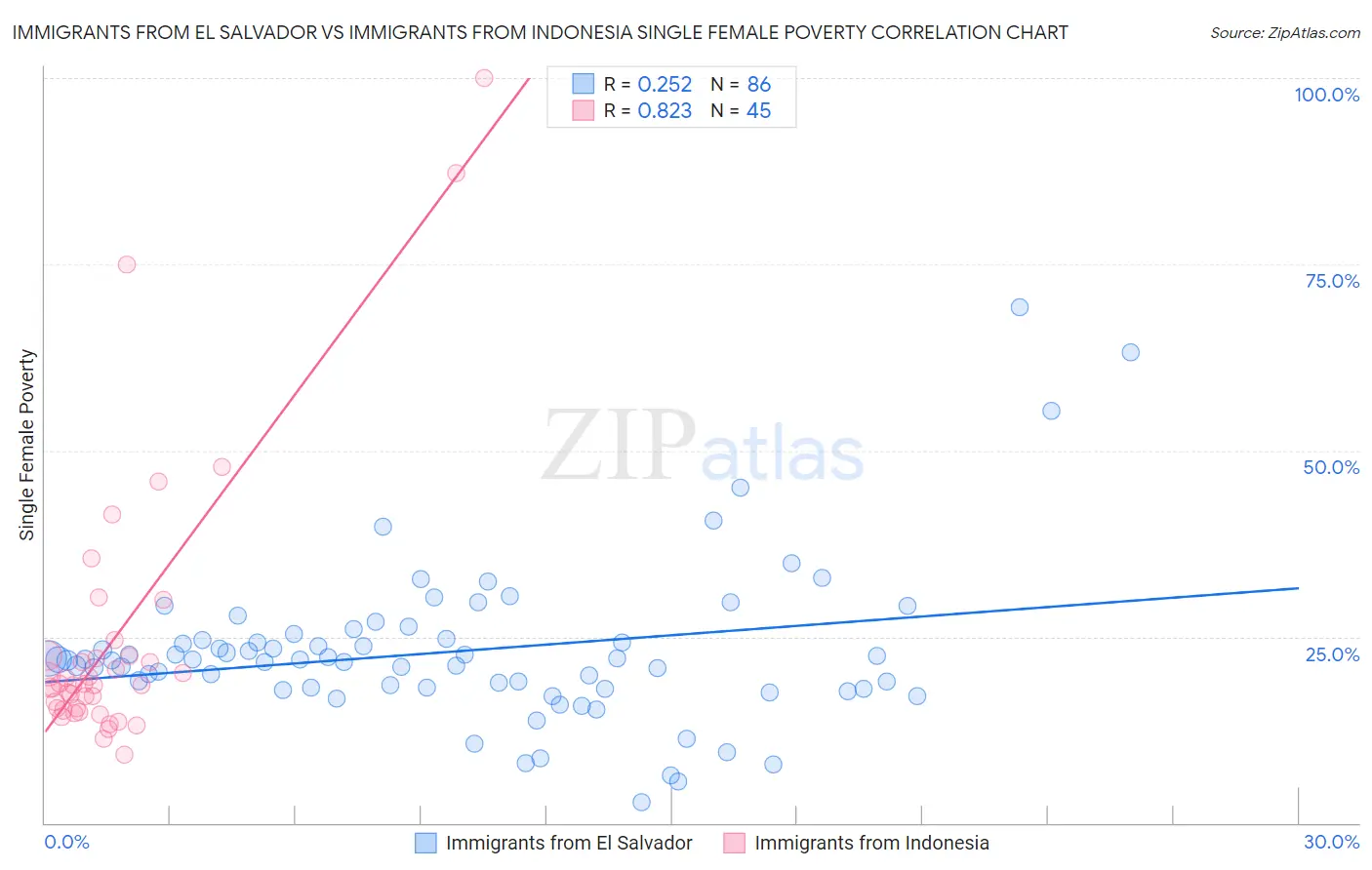 Immigrants from El Salvador vs Immigrants from Indonesia Single Female Poverty