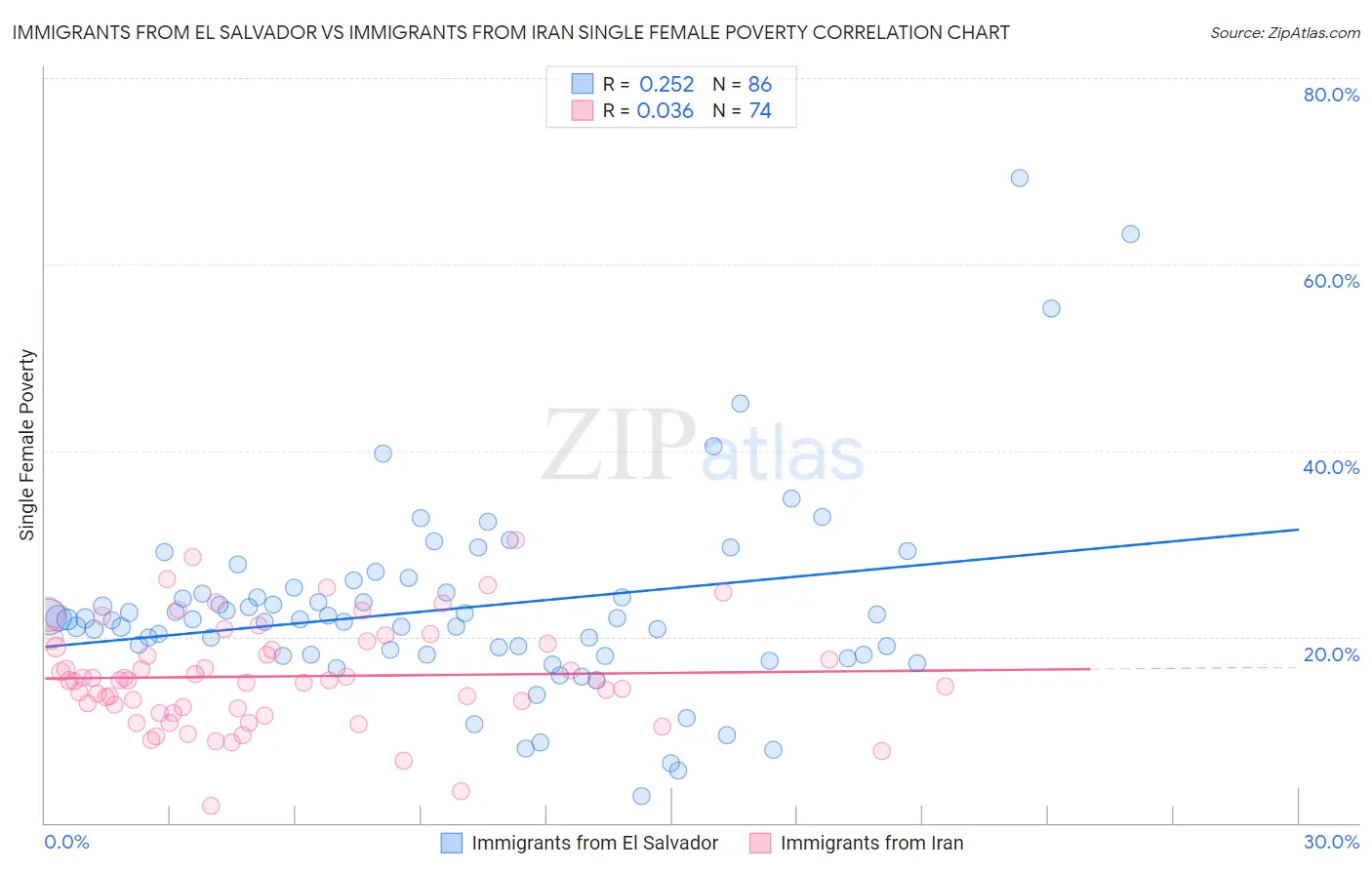 Immigrants from El Salvador vs Immigrants from Iran Single Female Poverty