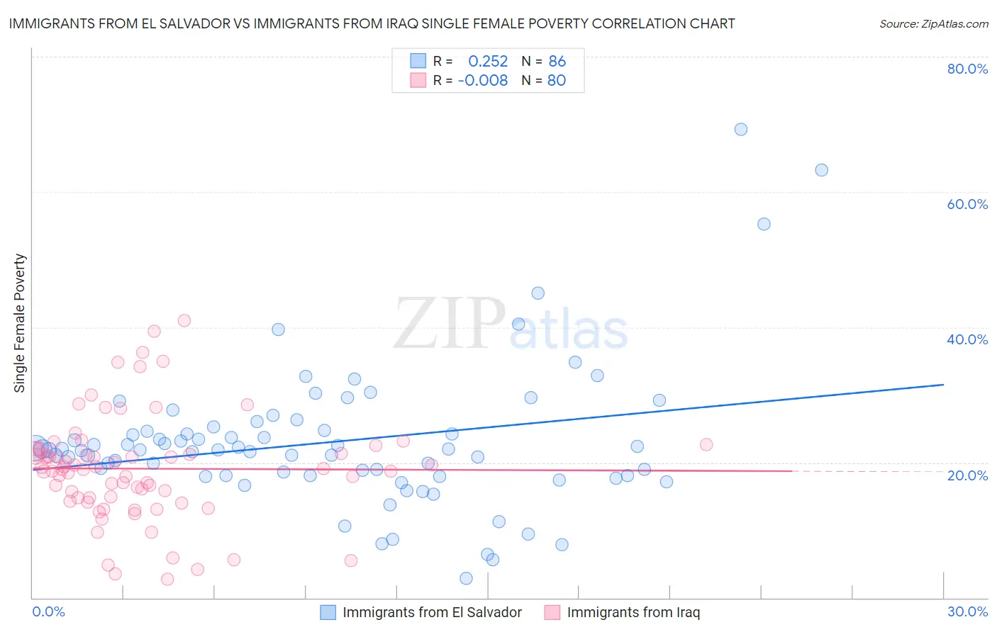 Immigrants from El Salvador vs Immigrants from Iraq Single Female Poverty