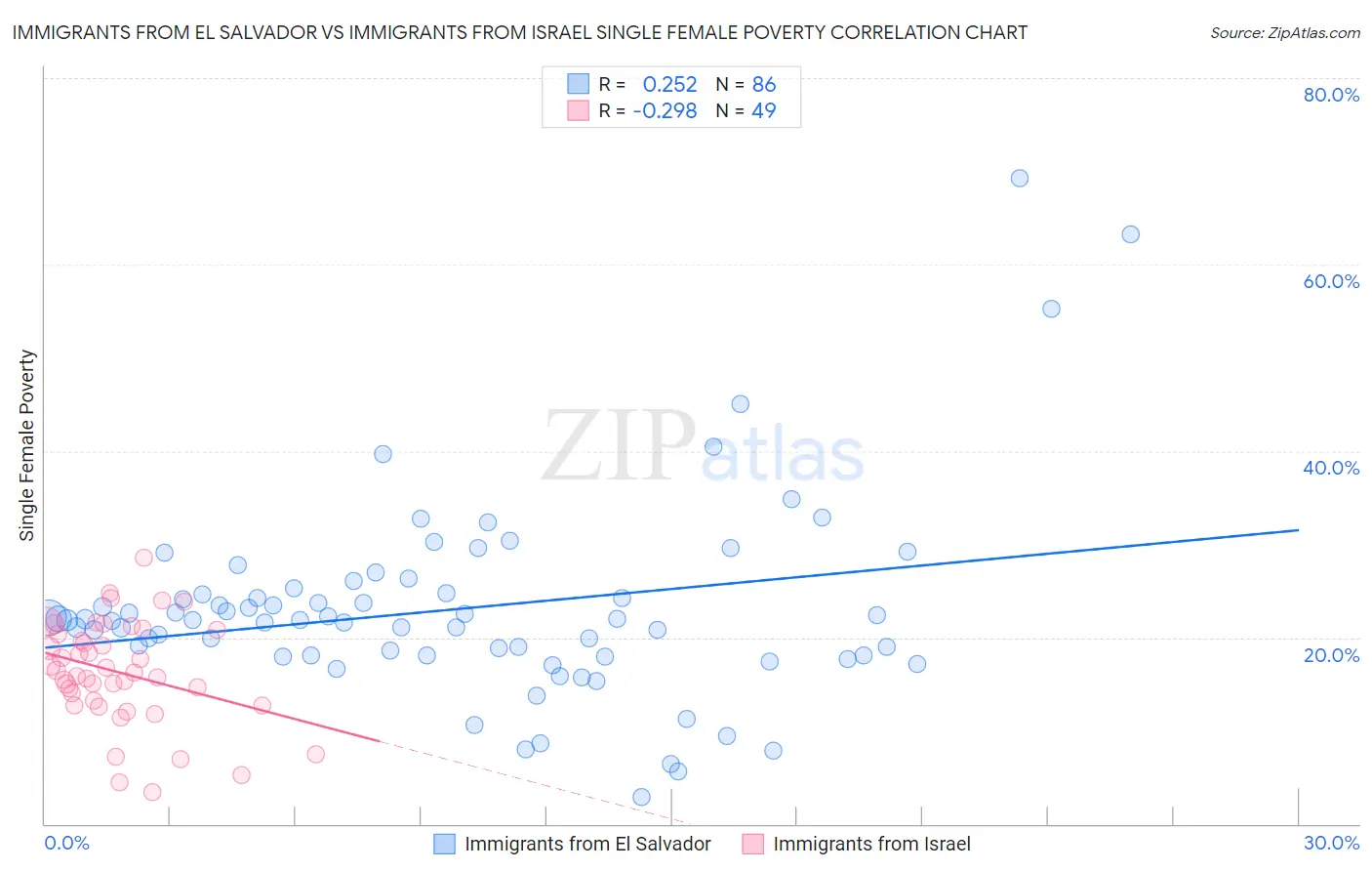 Immigrants from El Salvador vs Immigrants from Israel Single Female Poverty