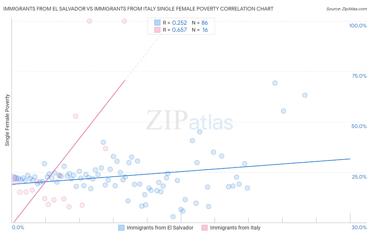 Immigrants from El Salvador vs Immigrants from Italy Single Female Poverty