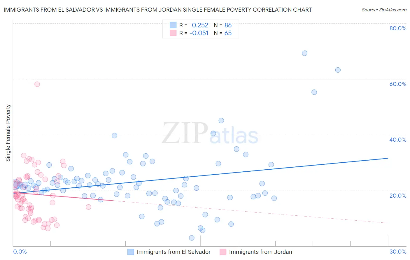 Immigrants from El Salvador vs Immigrants from Jordan Single Female Poverty