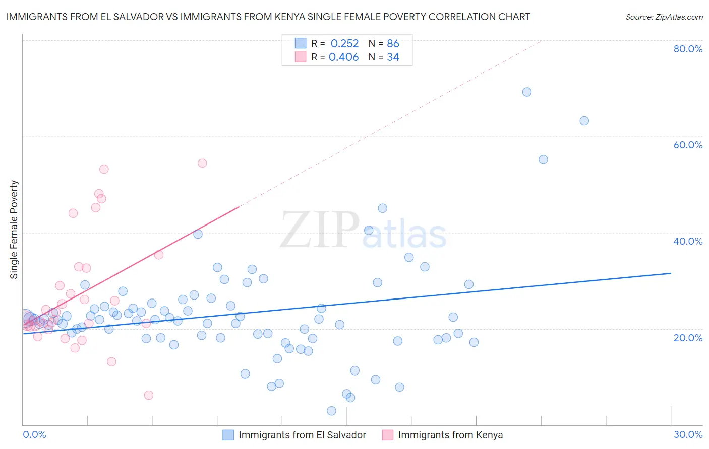 Immigrants from El Salvador vs Immigrants from Kenya Single Female Poverty
