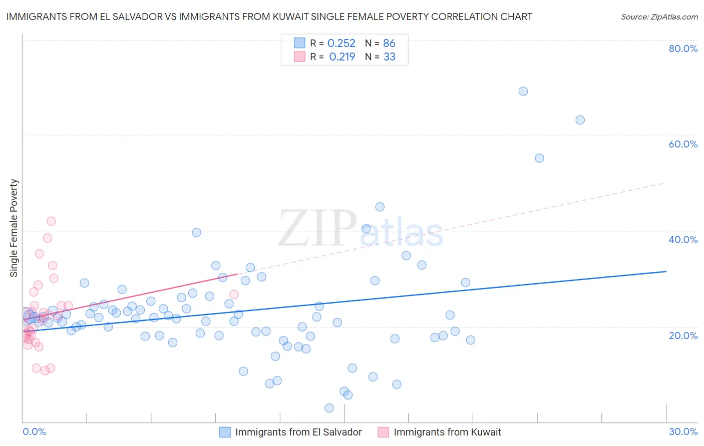 Immigrants from El Salvador vs Immigrants from Kuwait Single Female Poverty