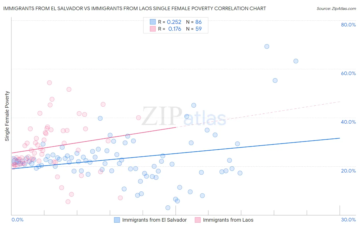 Immigrants from El Salvador vs Immigrants from Laos Single Female Poverty