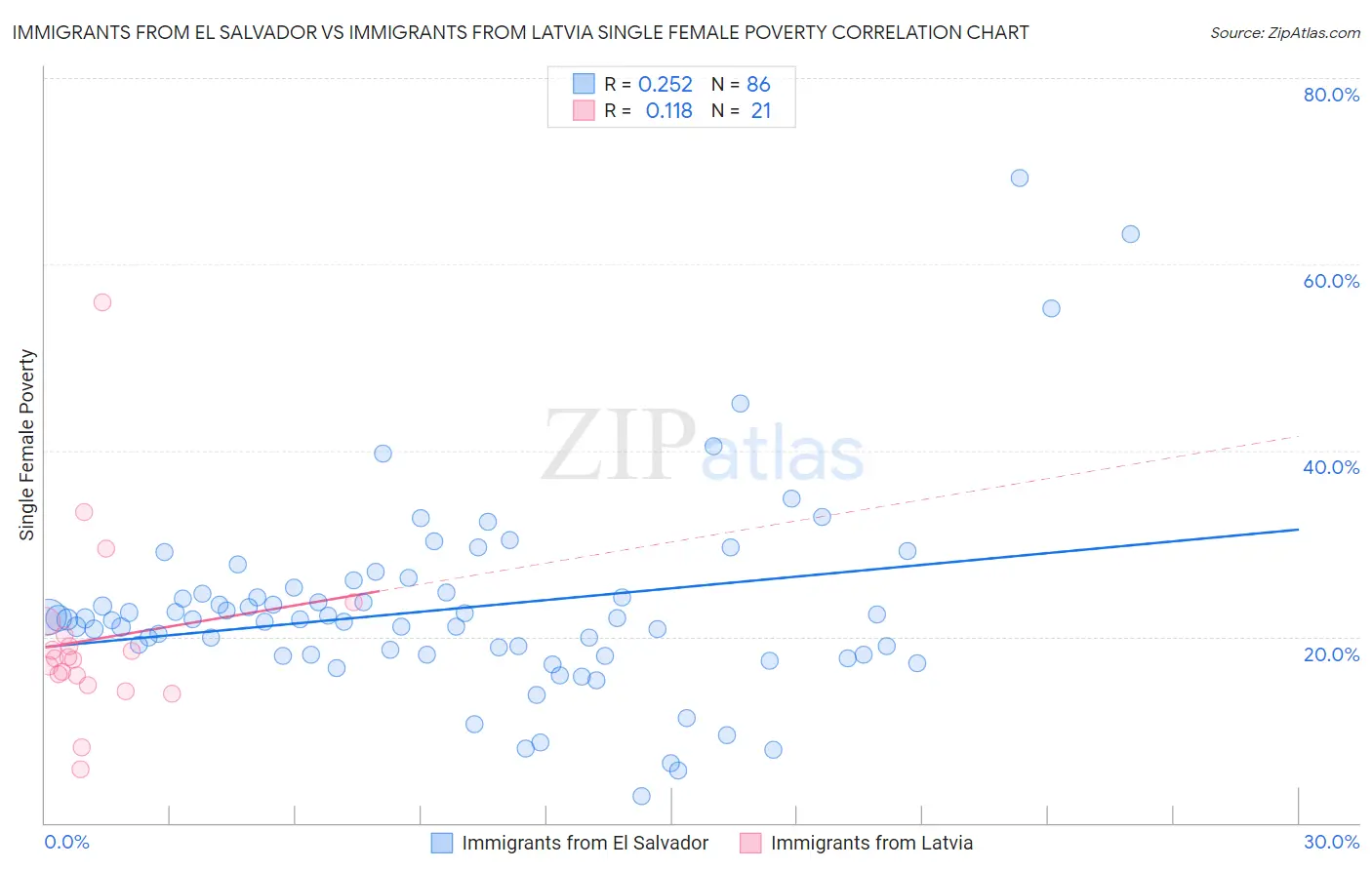 Immigrants from El Salvador vs Immigrants from Latvia Single Female Poverty