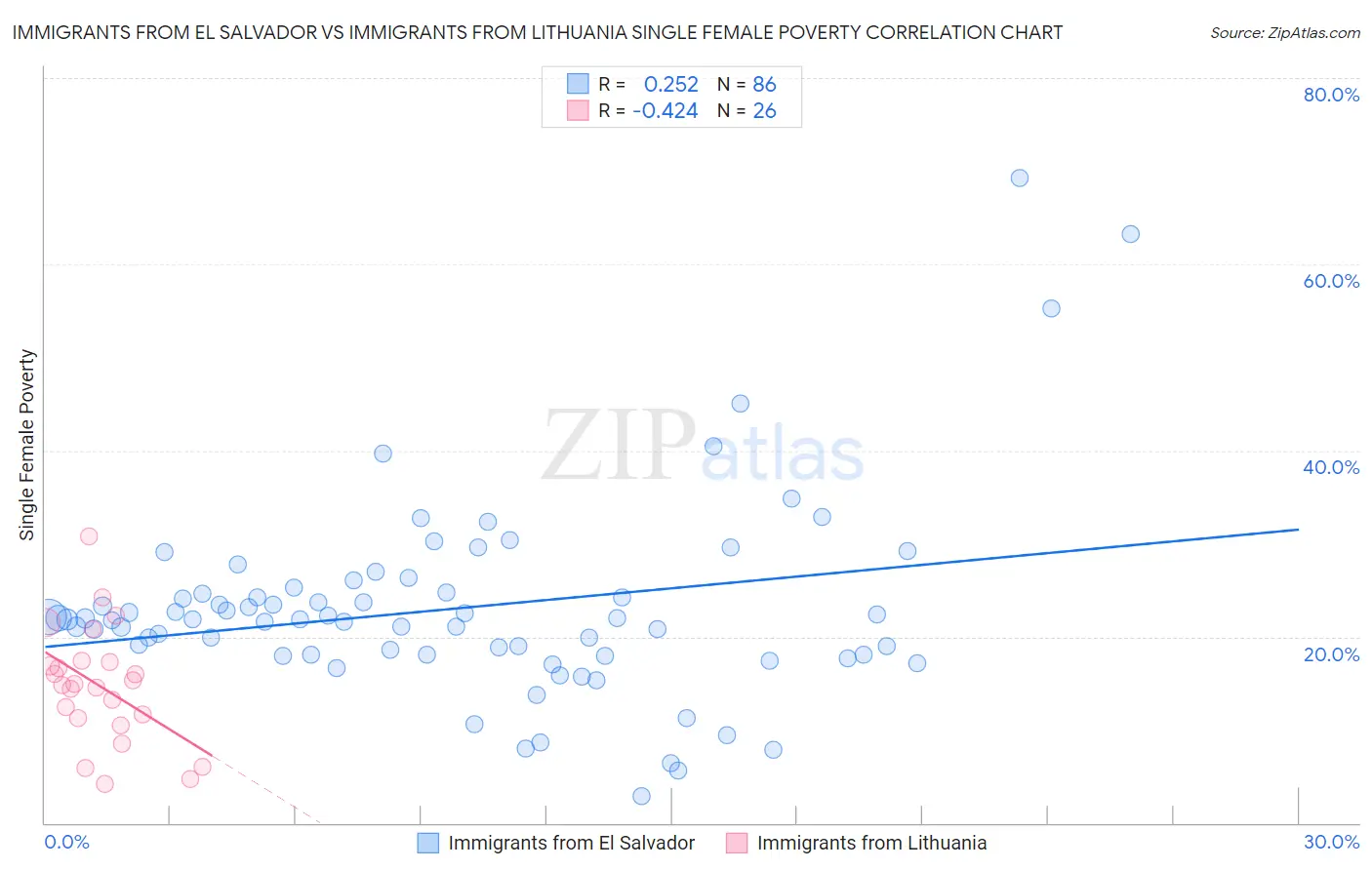 Immigrants from El Salvador vs Immigrants from Lithuania Single Female Poverty